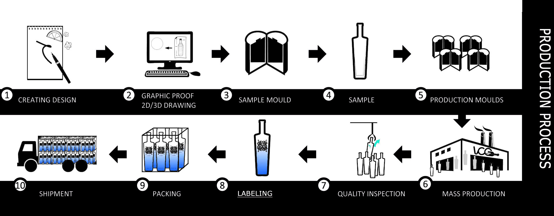 Glass Bottle Manufacturing Process